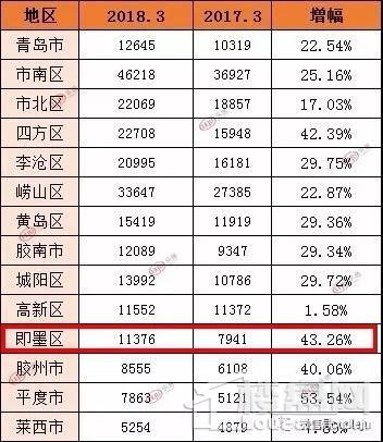 亲天来! 即墨上月房价又涨10%!