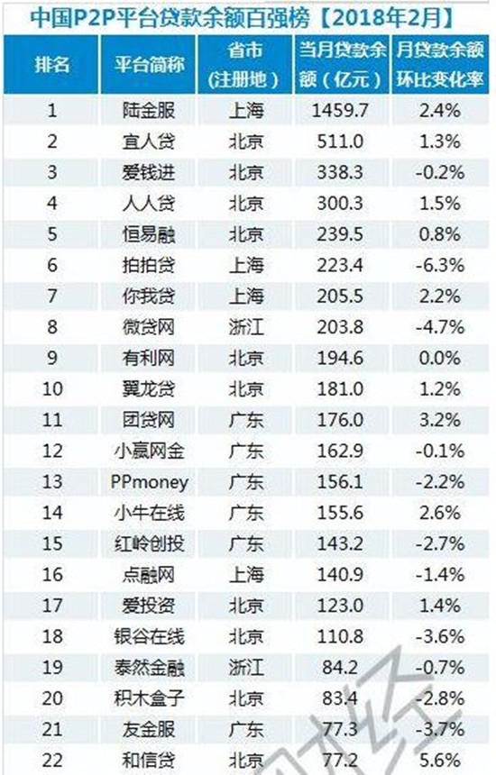 2月份P2P网贷平台成交额、贷款余额百强榜