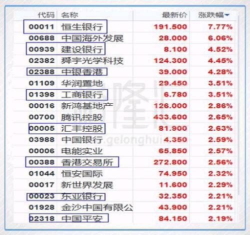 港股复盘:恒指补缺升逾2% 金融蓝筹集体回弹