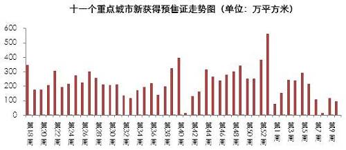 市场周报:楼市供求双双下滑 地市量价齐跌