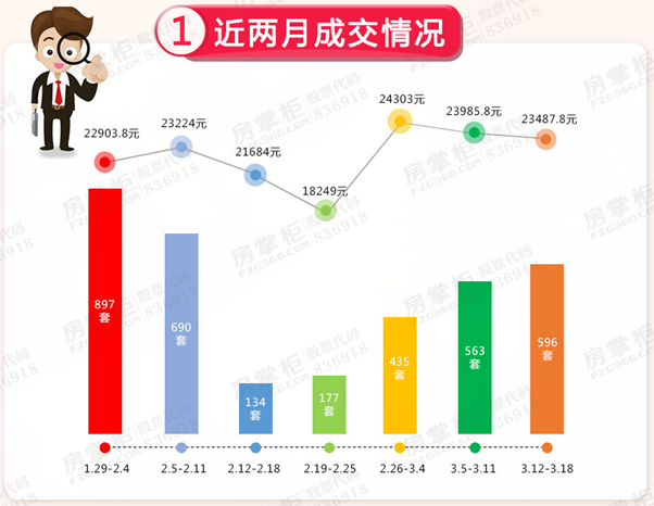 一周速描|上周珠海一手住宅网签量价齐升 七百多套房源入市