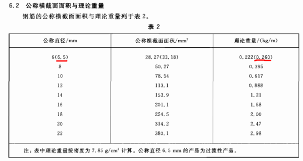 直径为6.5毫米的钢筋1米有多重_360问答