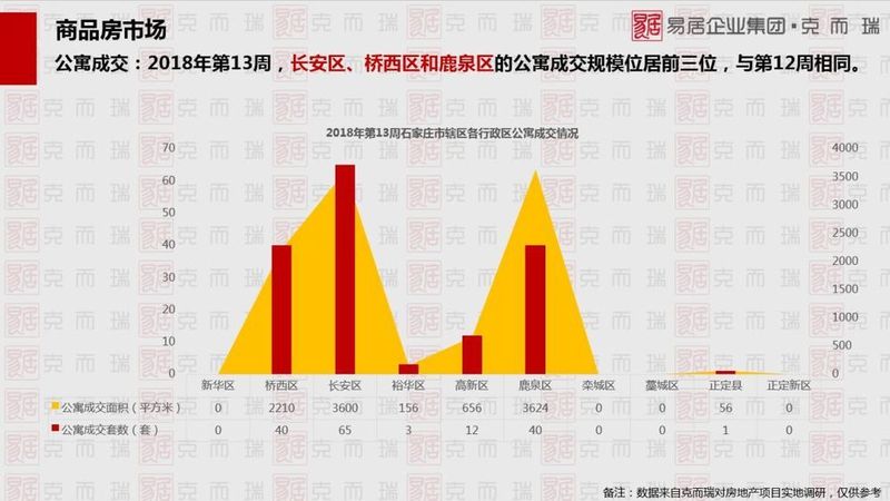 上周(第13周)石家庄楼市报告:普通住宅成交396套公寓161套 交易惨