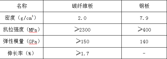碳纤维加固技术工艺(碳纤维加固技术施工注意事项) 结构框架施工 第2张 碳纤维加固技术工艺(碳纤维加固技术施工注意事项) 结构框架施工 第2张