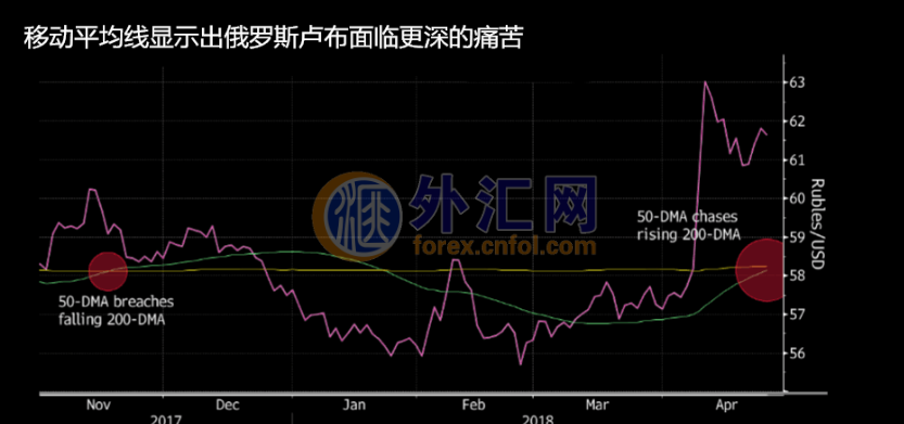 危险信号闪烁!俄罗斯卢布迫近\"死亡交叉\"!