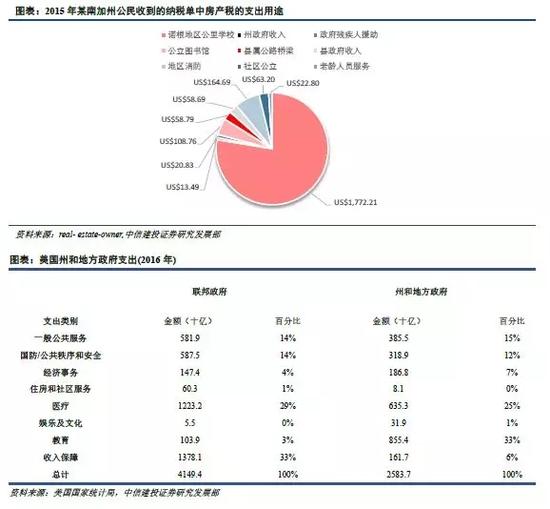 美国如何征收房产税? 地方政府以需定收