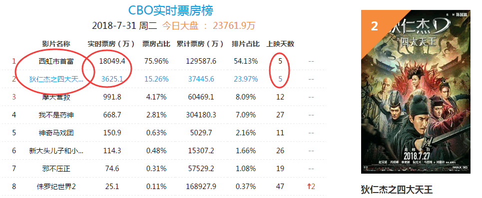 《狄仁杰之四大天王》票房已经成为万年老二了
