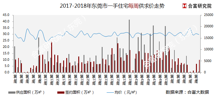 合富研究院:东莞楼市成交量平稳回升 石碣镇一枝独秀