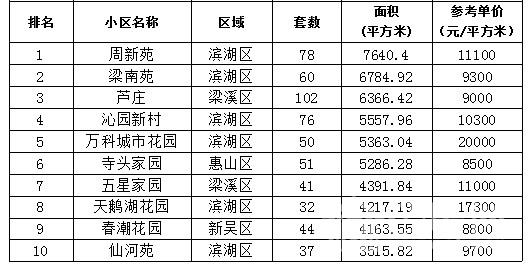 4月无锡商品住宅成交同比增177.87% 均价9594元\/平