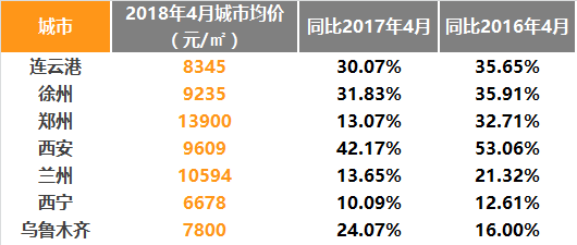 高铁新城房价遭调控，沿线房价是否还会高攀?