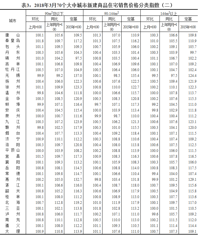 统计局:3月份70个大中城市中60城新