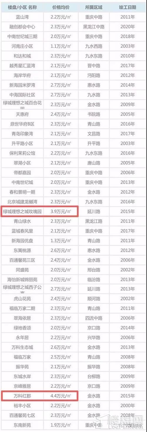 李沧房价破3万了，我们还能去哪买房?