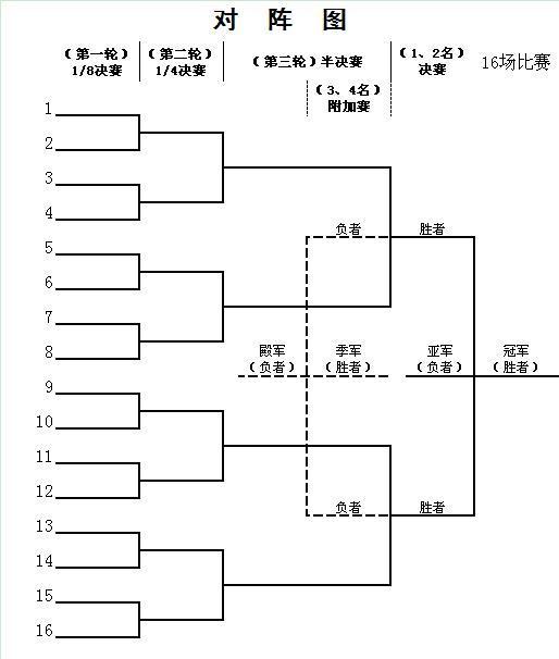 16个人进行<em>乒乓球比赛</em>怎么决定冠亚季军_360