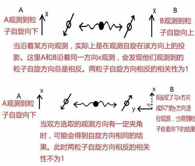 量子纠缠“鬼魅”行为,爱因斯坦至死都不能接受!!