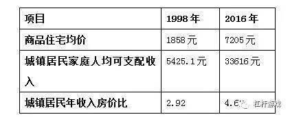 房改18年GDP涨了近19倍!我们的收入涨了多少?