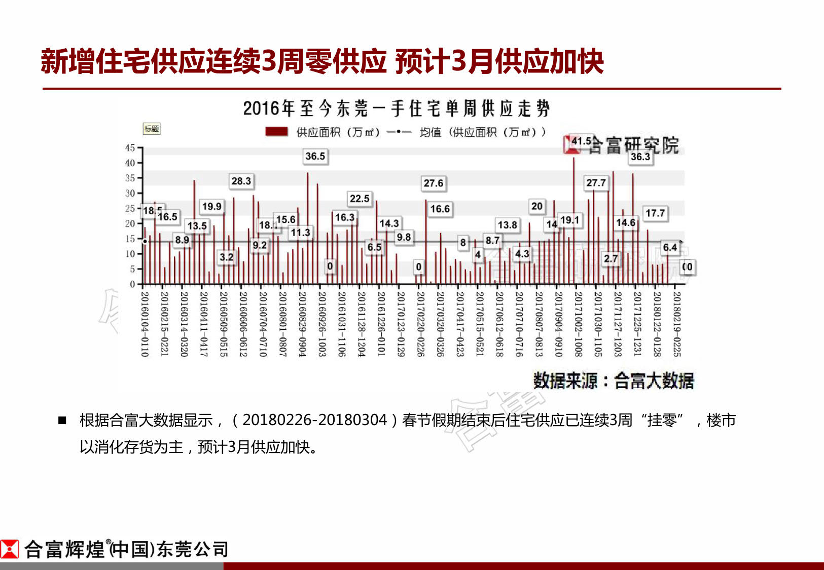 合富:节后东莞楼市成交正启步回升 新增供应仍待复苏