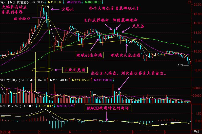 股票技术分析:60日均线结合MACD判断头部