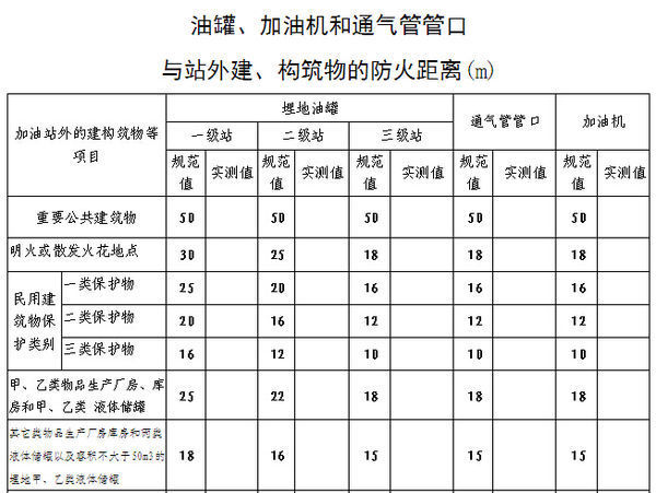 加油站与110kV电缆安全距离