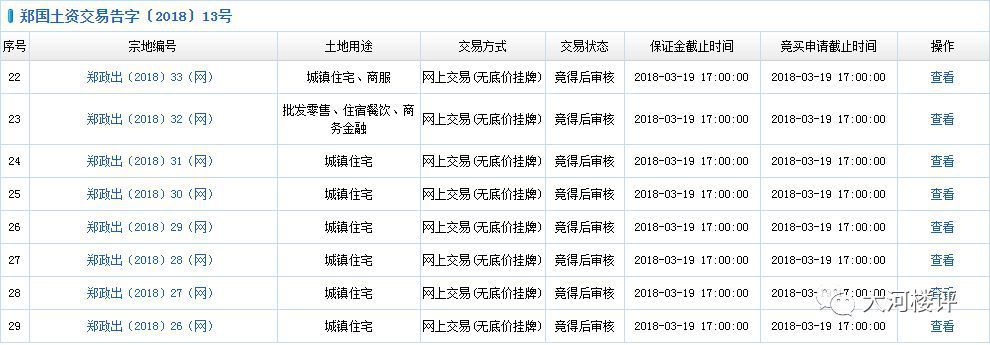 超380亩!郑州八宗地块竞拍，锦艺、万科、国控起始价成交