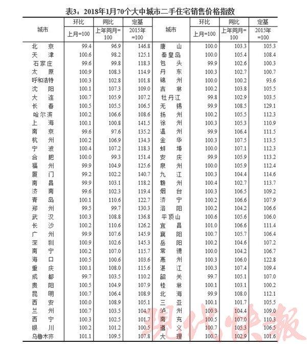 重回止涨轨道!2018年1月南京新房价格环比下跌0.3%