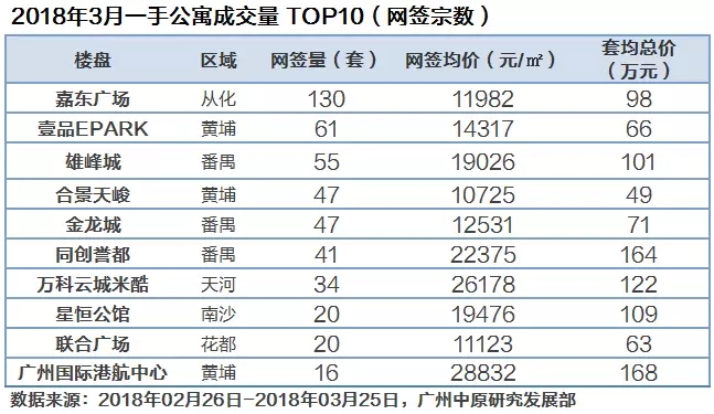 3月公寓月报:成交未见起色,却首现零供应