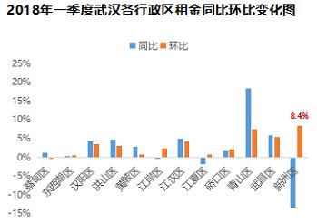 租金大涨?一文带你看透18年1季度全国重点城市租赁市场