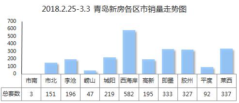 上周青岛新房成交2482套 黄岛|莱西|即墨荣登\＂三甲\＂