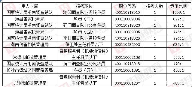 2018国家公务员湖南省职位报名最终数据:共3