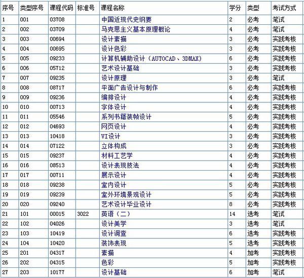 艺术设计本科自考科目有哪些?_360问答