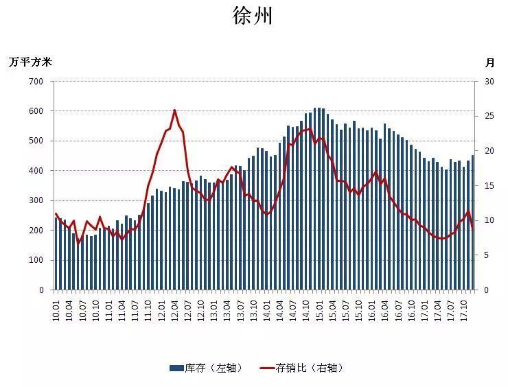 全国第20,徐州房价收入比首次\"超10倍\"!幸好这项数据显示