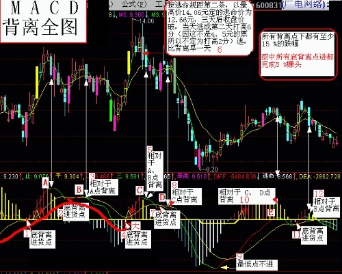 定义 顶背离当股价k线图上的股票走势一峰比一峰高,股价一直在向上涨