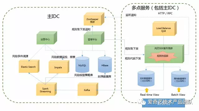 爱奇艺业务安全风控体系的建设实践