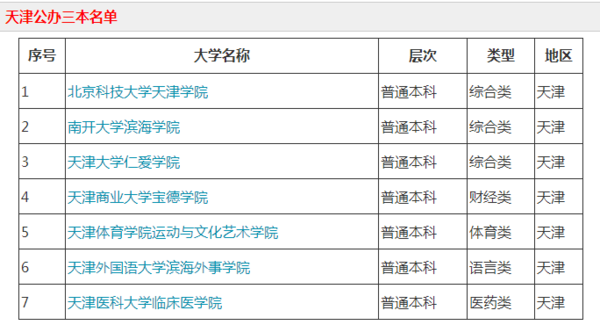 天津公办3本院校有哪些_360问答