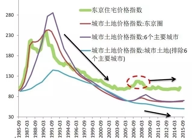 日本的房价已经快跌了30年,而日本跟我们一样,上涨的时间都是一线城市