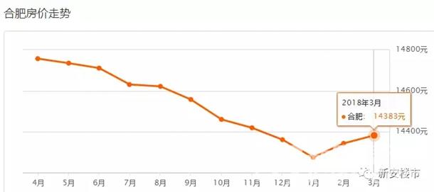 3月安徽16城房价地图出炉 三四线房价也在疯涨