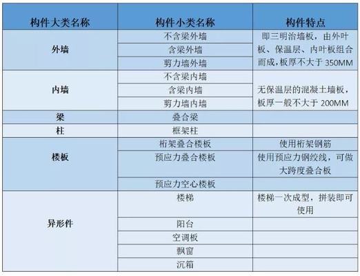 異形構(gòu)件定義