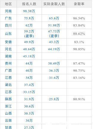 1977-2018高考录取率汇总! 2019年实现高等教