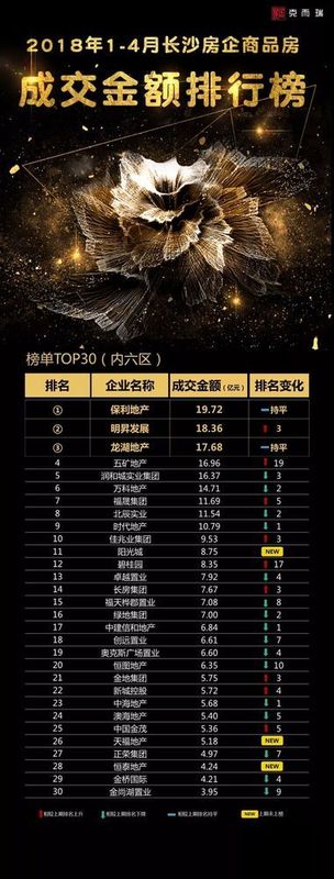 权威发布:2018年1-4月长沙房企销售TOP30排行榜