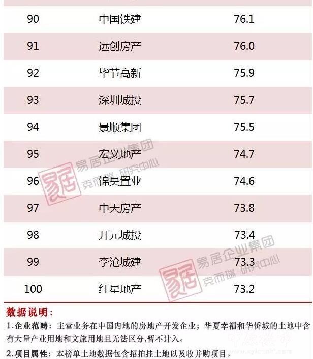 1-4月中国房企新增货值TOP100榜出炉