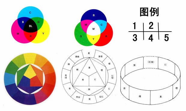 如果把这三种颜色以等量的比例混合,则一切的色彩都会被吸收,而变成