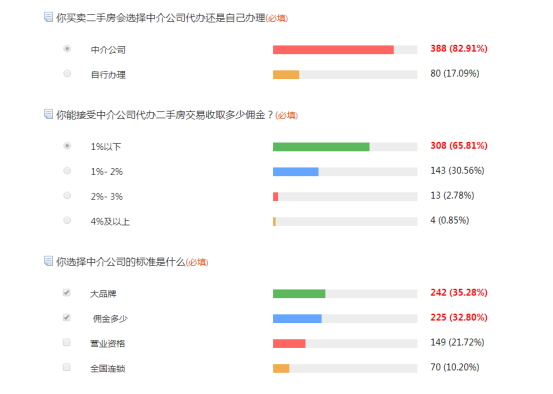 二手房置业调查白皮书:网友最怕中介吃差价