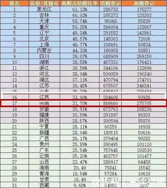 2017中国离婚率排行榜,哪里夫妻最容易散伙?