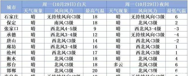 局地有雪+降温6度+大风蓝色预警!所有河北人,