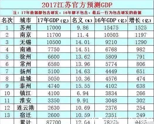 扬州gdp是多少江苏排几名_2018一季度全国城市GDP排行榜出炉 来看看扬州排第几