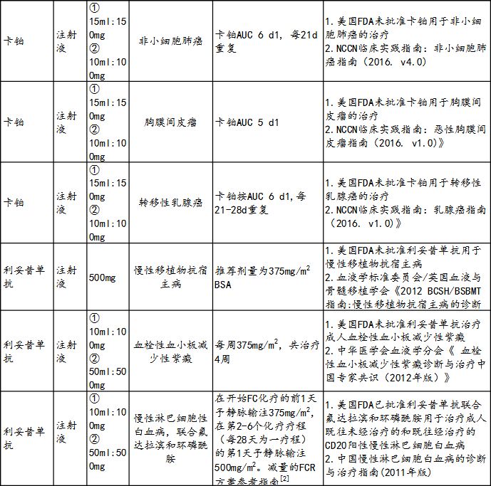 新鲜出炉:肿瘤科超药品说明书用药目录