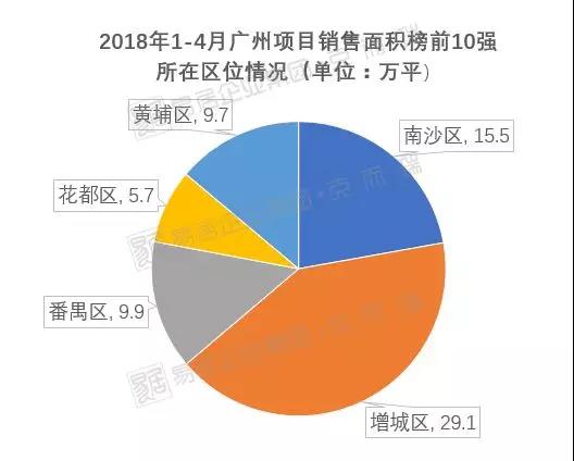 权威!2018年1-4月广州项目销售排行榜出炉!