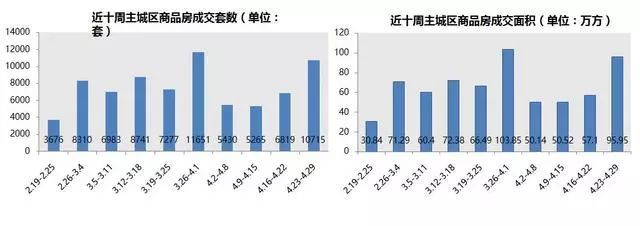 上周主城楼市商品房成交10715套 均价微跌0.86%