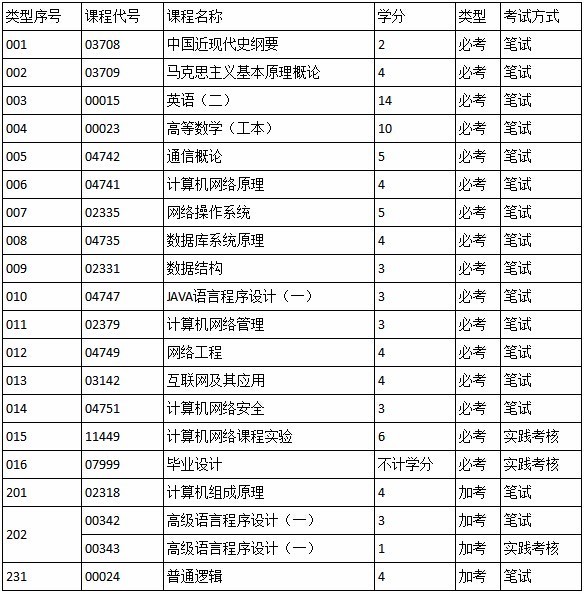 计算机网络本科自考科目_360问答