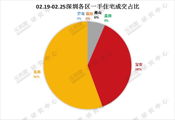 乐有家深圳楼市成交周报:节后深圳楼市成交行情未回暖