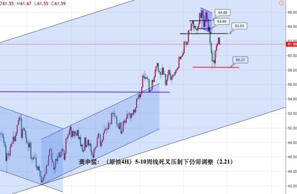 龚申猛:3月加息愈浓!美指走强压制黄金1335下继续看空!